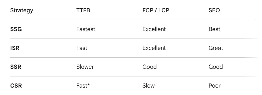 Rendering Strategy Summary